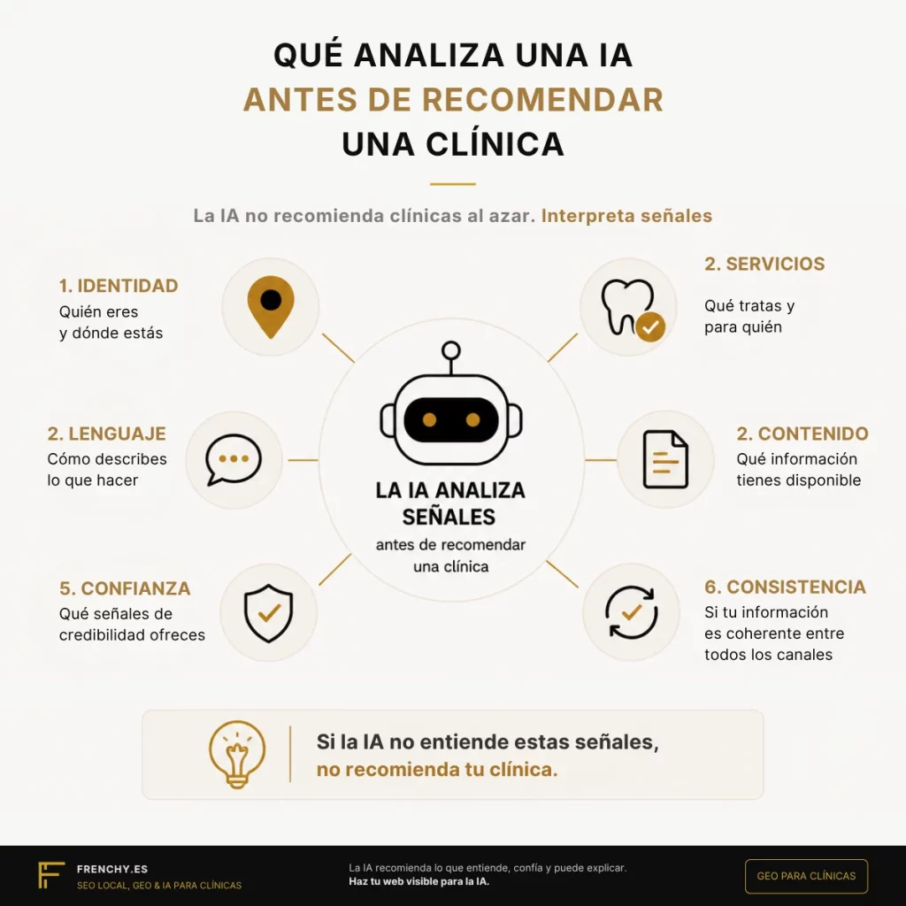 QUÉ ANALIZA UNA IA
ANTES DE RECOMENDAR
una clínica