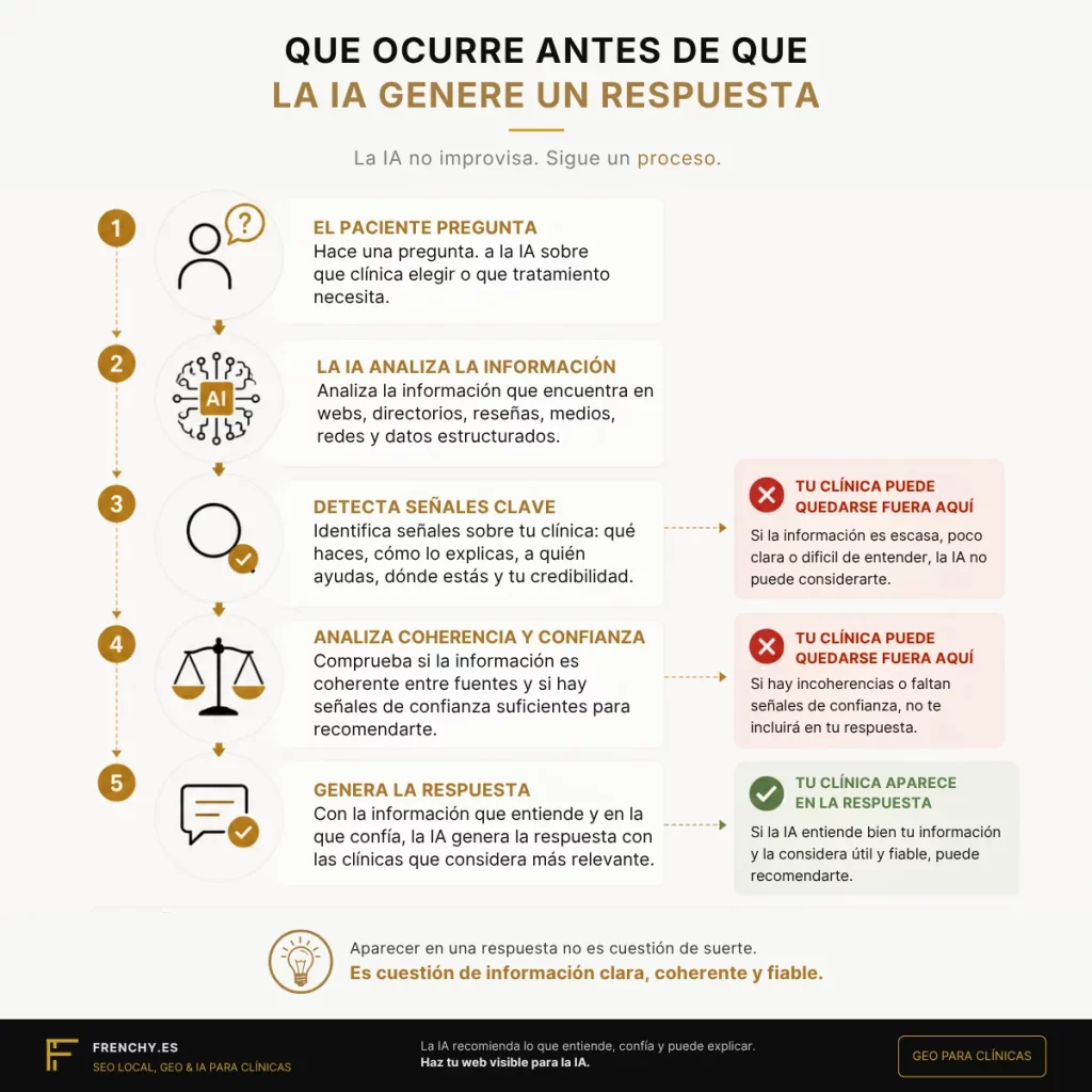 Qué ocurre antes de que la IA recomiende una clínica